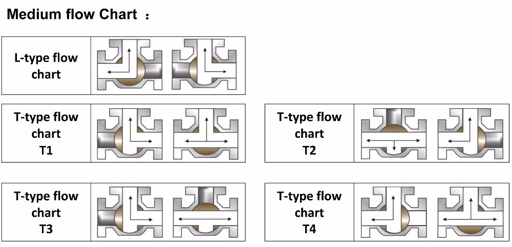 3 indlela ibhola valve12