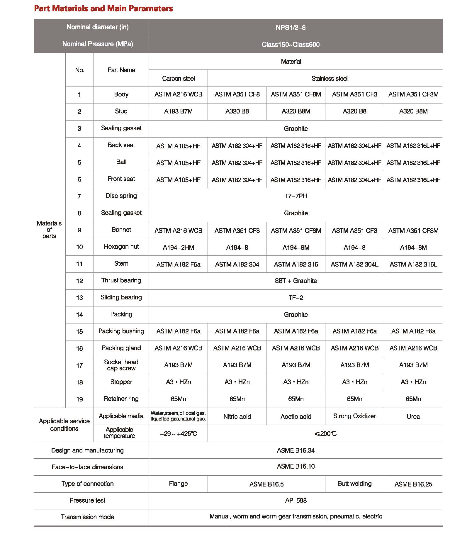 Supapă cu bilă plutitoare cu așezare metalică - specificație