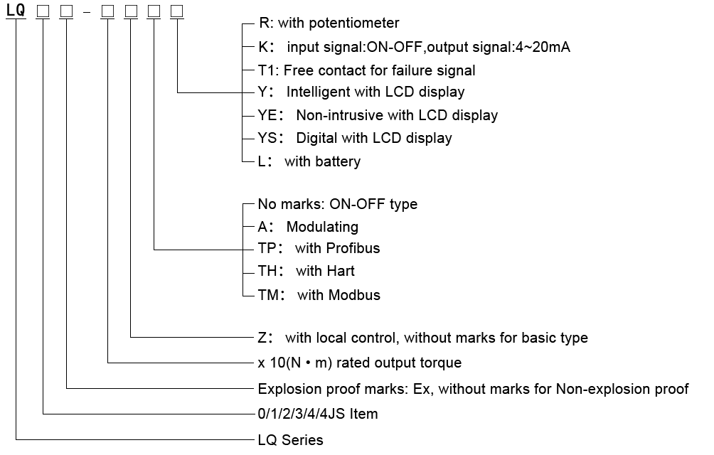 പാർട്ട് ടേൺ ഇലക്ട്രിക് ആക്യുവേറ്റർ എക്സ്പ്ലോഷൻ പ്രൂഫ് LQ മോഡൽ1