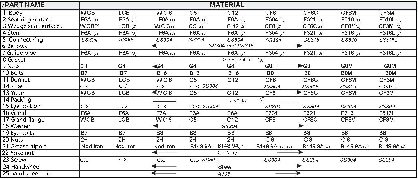 specification ntawm bellows foob rooj vag valve