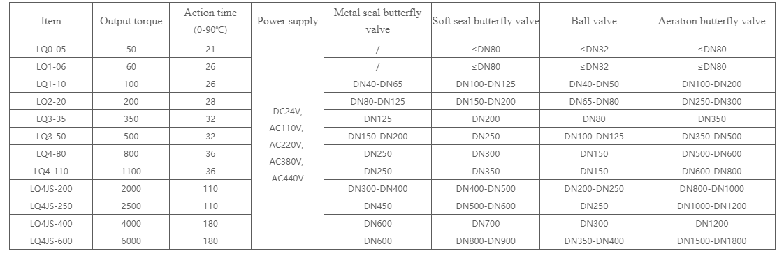 Part turn Electric actuator Explosion Proof  LQ model2