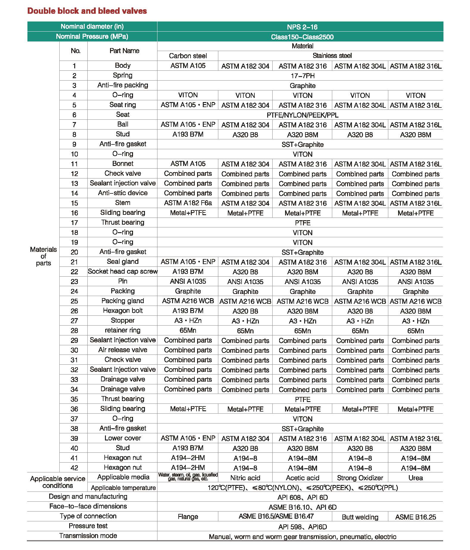 double block and bleed valve specification